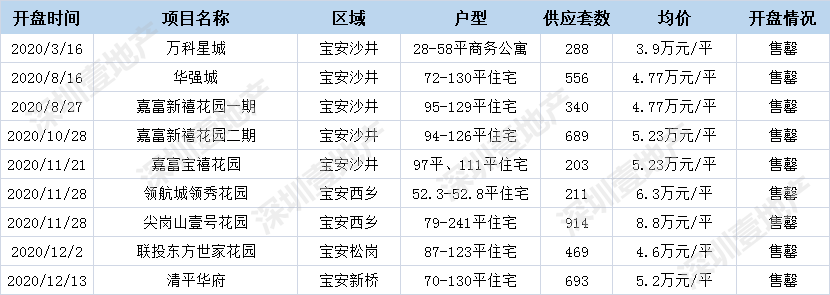 千人排队，7小时爆卖800多套房，深圳刚需还有机会吗？