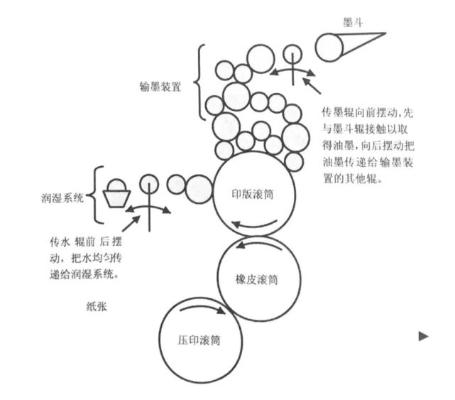 常见的几种印刷工艺的原理|工艺|凹版印刷