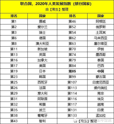 人类发展指数挪威第1越南第117印度第31那中国和美国呢