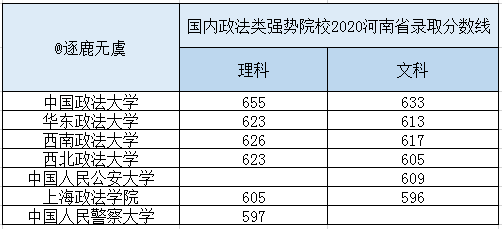 2020河南高考分数线_政法类强势院校2020年在河南省的录取分数线!