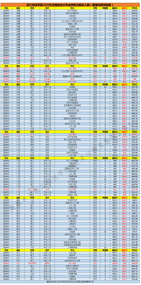 2020全国二本大学学_二本|河南科技学院2020在全国各省各专业录取分数及