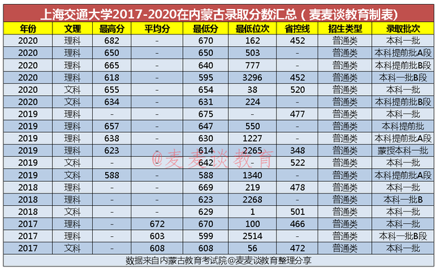 2020内蒙古专业一投_内蒙古2020年本科一批投档线出炉(2)