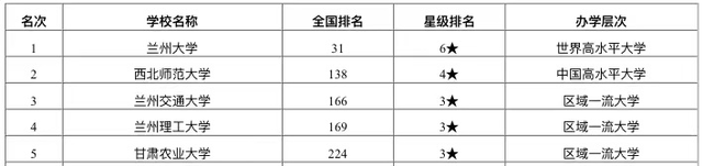 兰州市大学排名2020_2020年甘肃省大学排名:兰州大学当之无愧