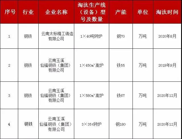 重LOL比赛赌注平台磅全国淘汰落后钢铁产能盘点