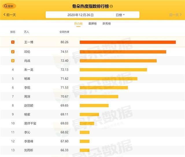 邓伦的排名2020_2020上半年艺人商业价值榜:迪丽热巴仅第3,榜首才是大佬
