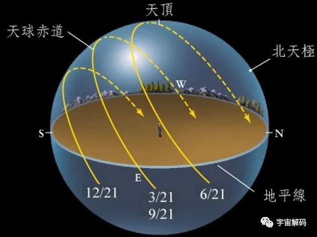 地球自轉軸進動,形成地軸指向的改變地球在轉,但有軸,這樣地球南北