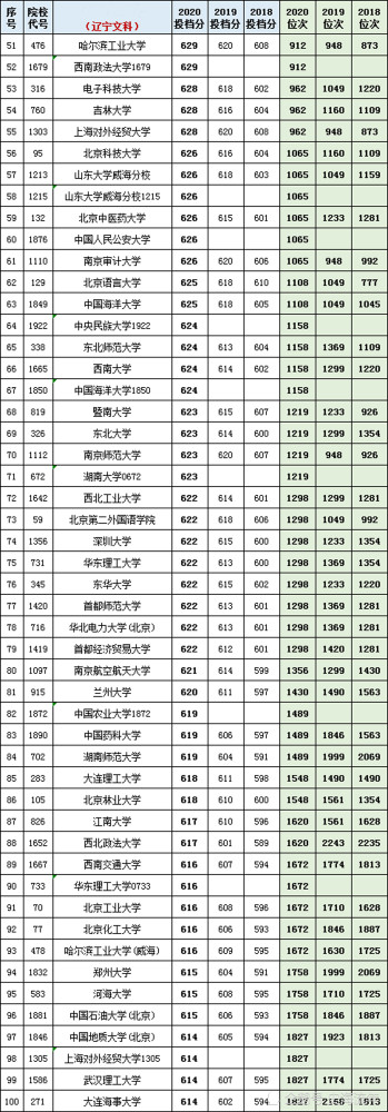 2020高考志愿分数线_824所高校2018-2020年录取分数线和位次号!