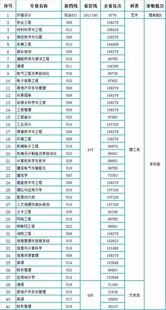 2020各大学河北投档_燕山大学2020年河北各专业录取分数线全国各省投档