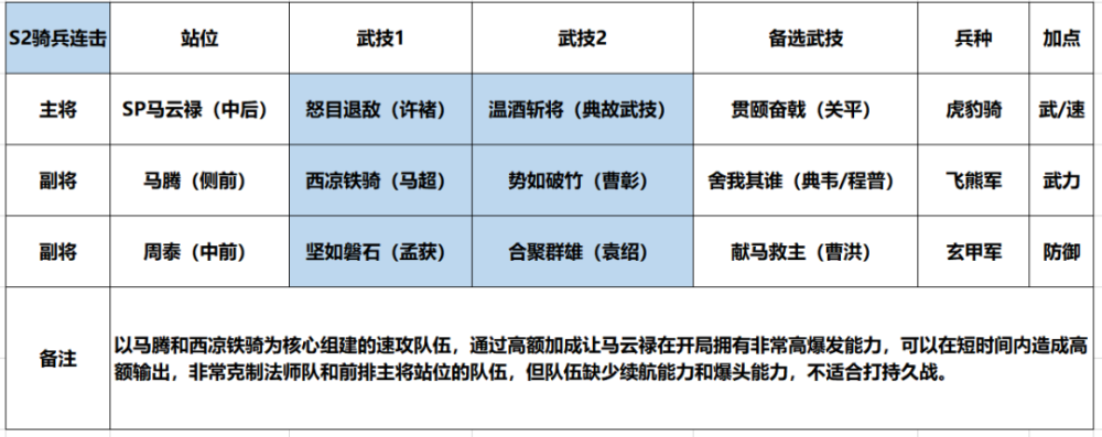 学府配将馆丨sp马云禄暴力速攻骑兵队 速度决定一切 腾讯新闻