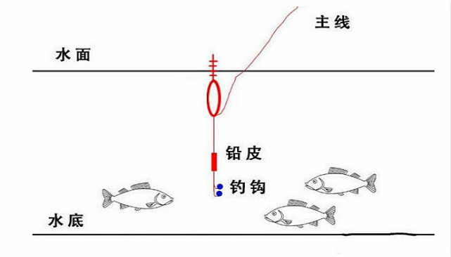 鱼漂吃铅与线组搭配图片