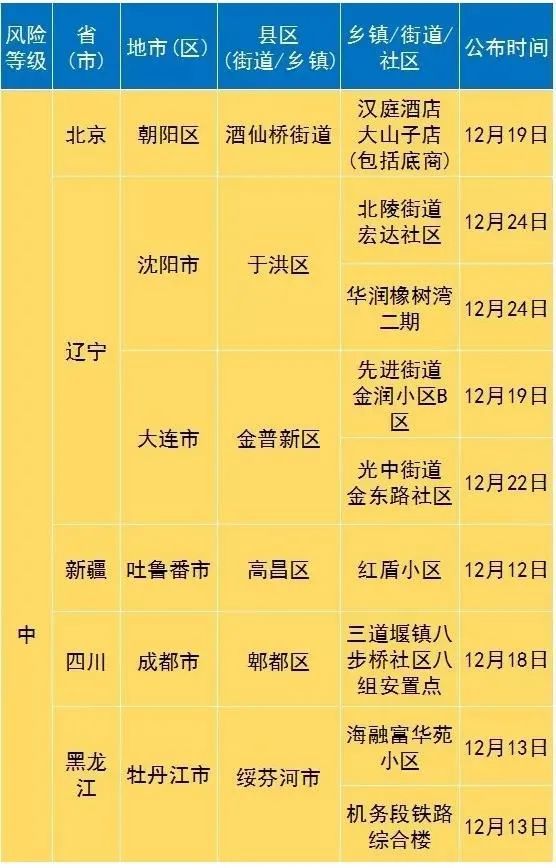 2020年12月27日義烏市新型冠狀病毒肺炎疫情通報風險等級調整提示