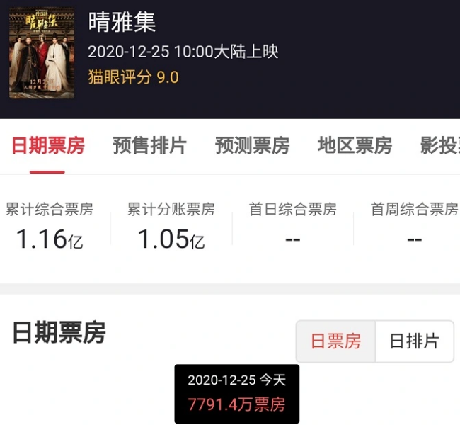 郭敬明电影上映,首日票房破亿却被骂惨,不光有奇异博士还有火影忍者呢