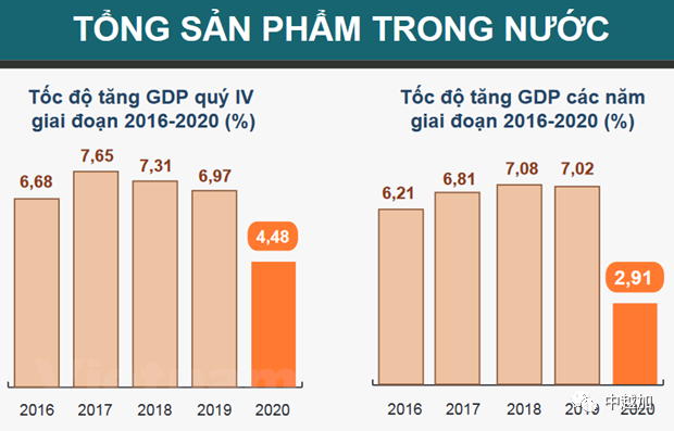 官方:2020年越南gdp增長2.91%