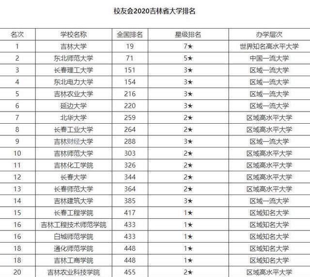 吉林省大学排名2020_吉林高校排名20强出炉,吉林大学节节倒退,长理工之