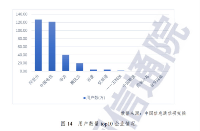 2020云计算公司排名_浩鲸科技荣登“2020年度云计算企业百强”