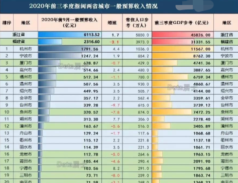 2020浙江省三季度gdp_浙江福建两省各市2020年前三季度财政收入和GDP横向比较