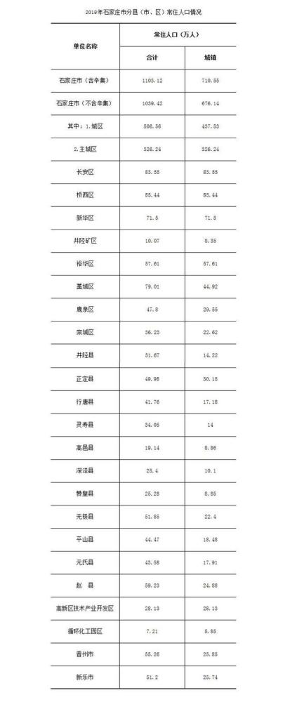 石家庄人口数据  全市常住人口竟然这么多