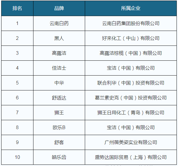 我国牙膏行业市场产需规模,专利申请数不断增长 本土企业占比最大
