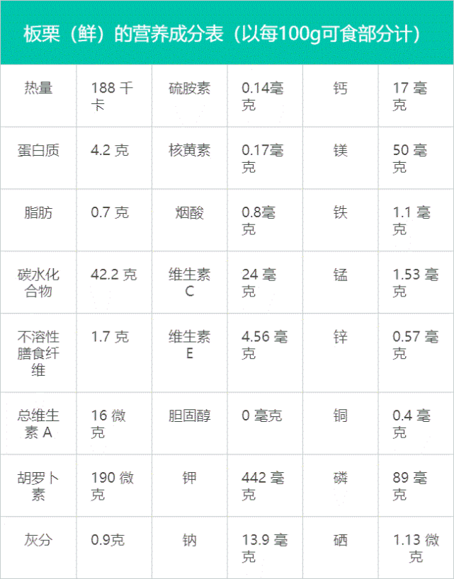 还有一个重要原因,就是板栗含有非常丰富的营养成分[1]