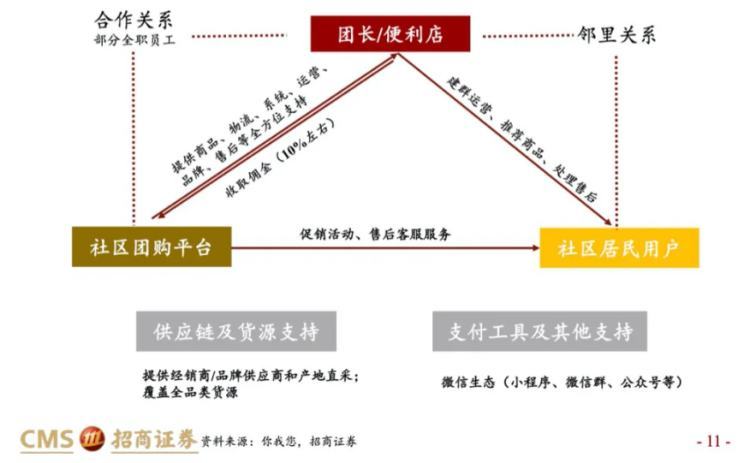 社区团购货源