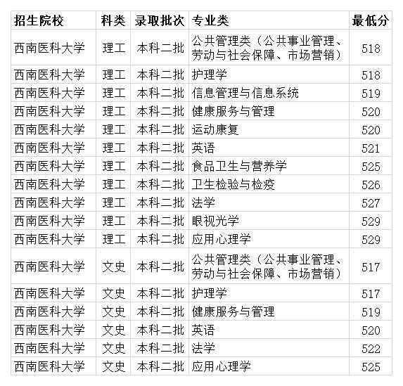 西南醫科大學2020年省內各專業錄取分數線全國各省投檔線