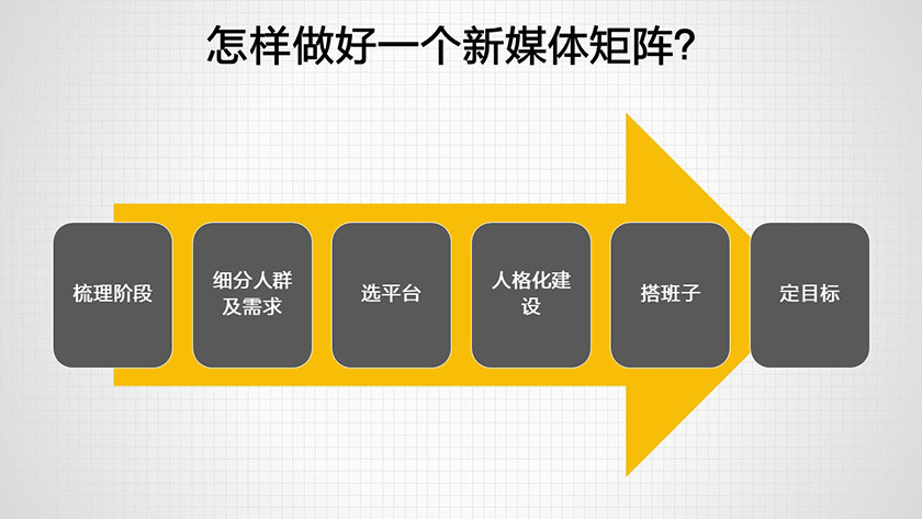 新媒體矩陣運營:如何走好新媒體的進階之路?_騰訊新聞