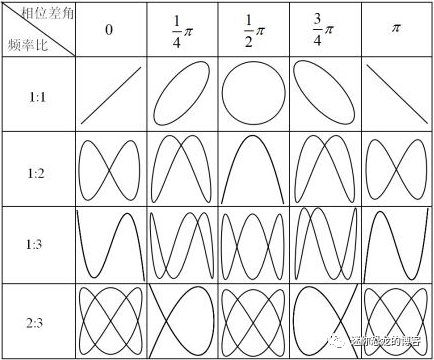 相位差展现的图形的表,来源于网络:接下来的是画图点的程序:x坐标的线