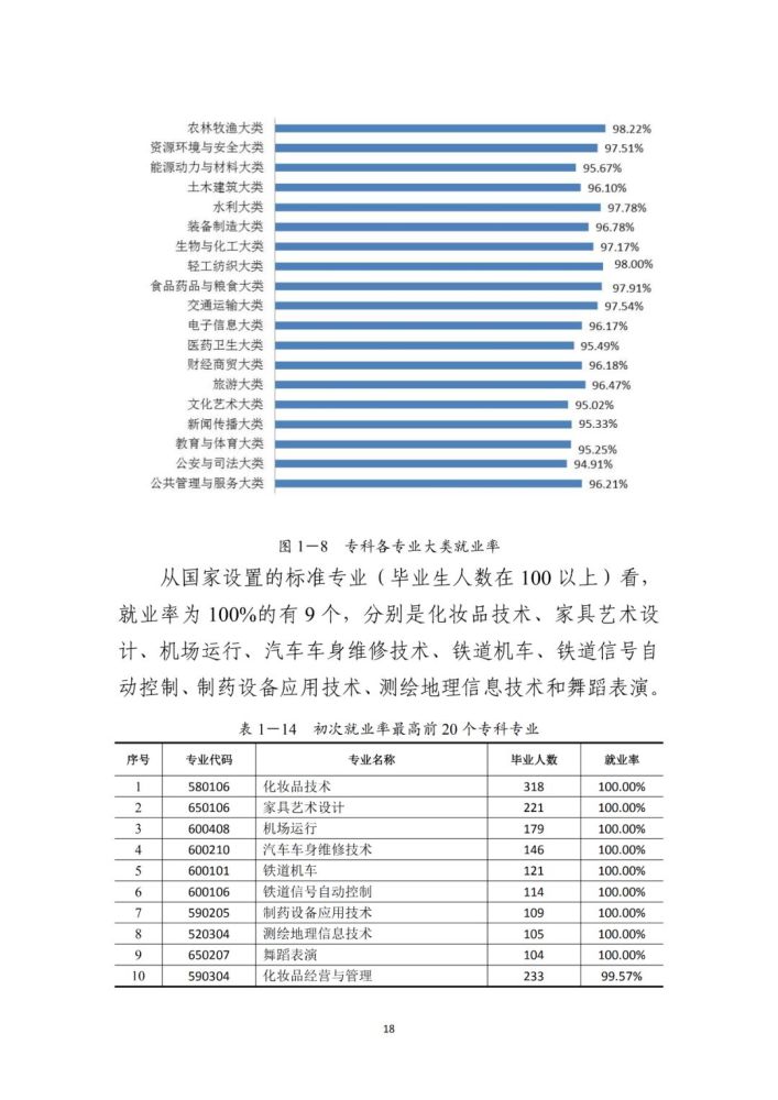 多省大學專業就業率排名曝光,100%就業的專業你考慮嗎?