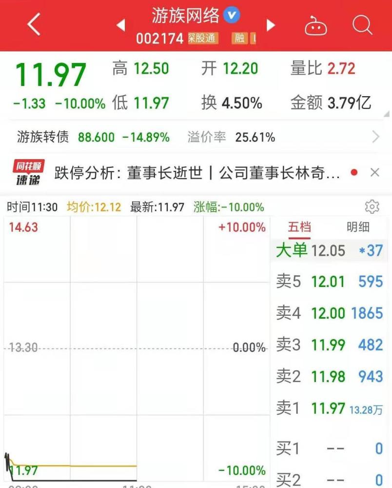 游族网络董事长疑中毒身故后选出代理董事长股票价格只剩年初三成