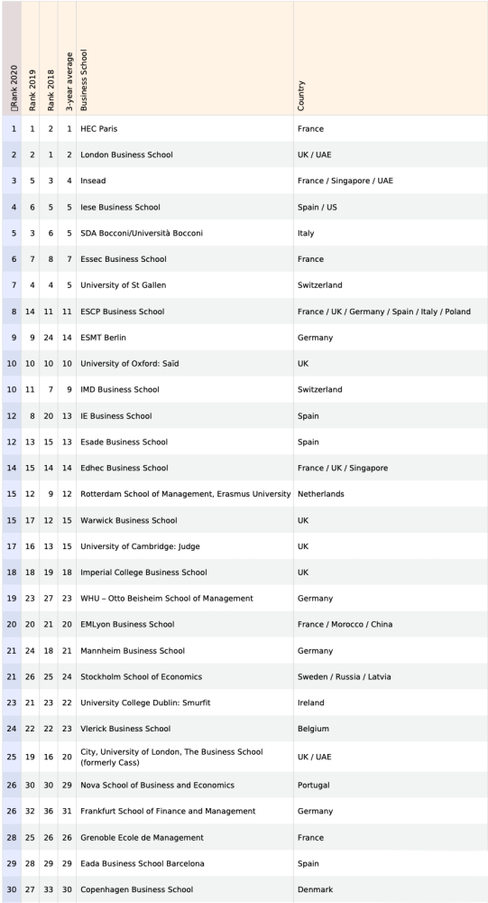 2020商学院全球排名_2020年世界商学院“金棕榈奖”出炉,来看法国的上榜