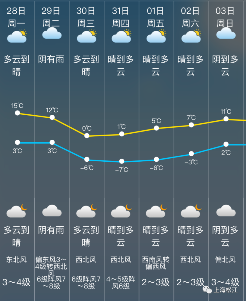 松江今晨开启大雾模式,未来一周天气如何?