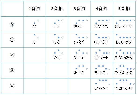 日语音调0 1 2 3示意图图片