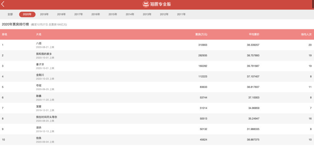 2020春节贺岁片票房_2020票房前十国产片占9席元旦贺岁档仍为主力