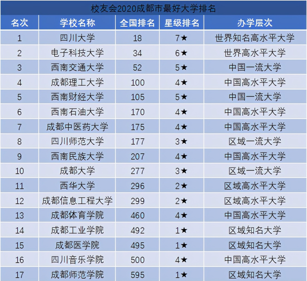 成都市最好大學排名前十的高校有哪些一起來看看吧