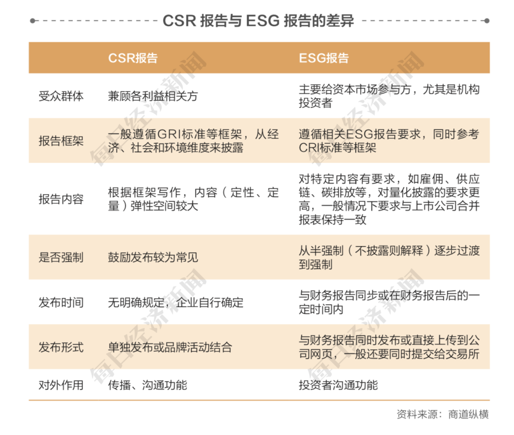 从csr到esg 责任投资高速发展企业发展需重视可持续基因 腾讯新闻