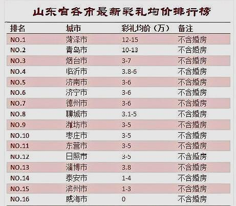 GDP彩礼_河南省一个县结婚难,人均GDP仅有3.79万元,彩礼却高达20万元