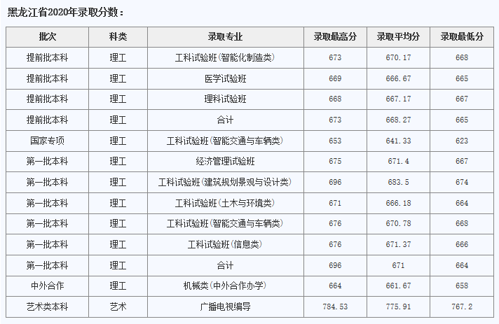 同济大学2020世界排_2021年QS世界大学排名:上海这3所大学获得史