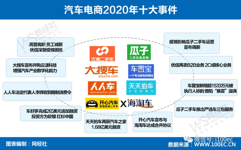 年终盘点 汽车电商年寒冬这十大动向你了解多少 腾讯新闻