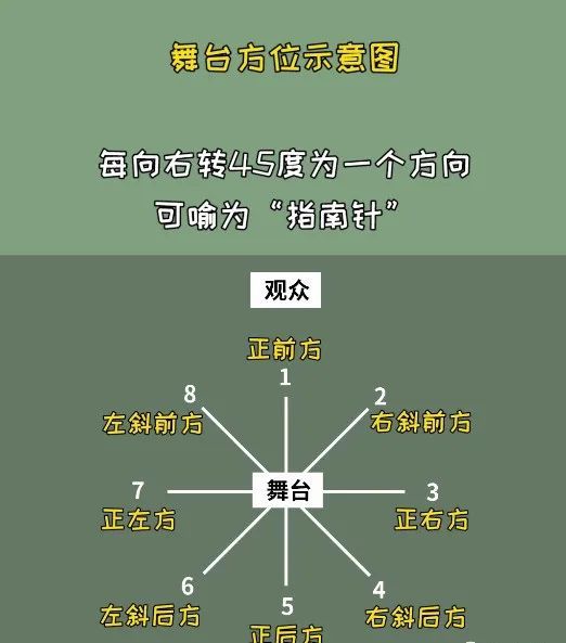 舞蹈乾貨|中國舞必備知識:認知舞臺方位