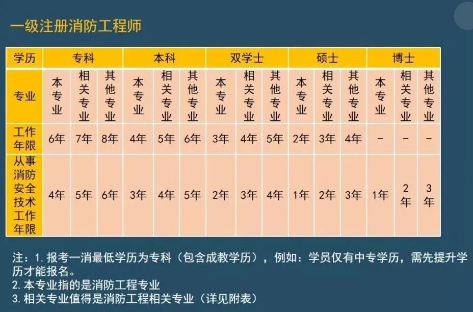 小学学历可以考消防工程师吗_什么学历可以考消防工程师证_初中学历可以考消防证吗