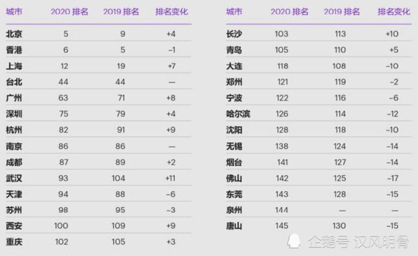 全球城市排行_227所中国大学入选世界大学第三方指数排行榜