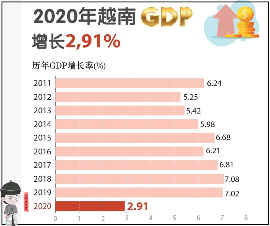 2020年越南gdp总量3847182万亿越南盾增速291