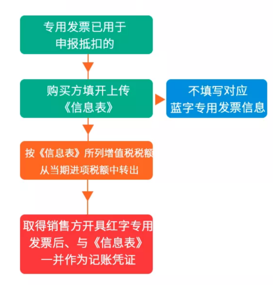 開具紅字發票時,信息表由誰提交?紅字增值稅專票需要認證嗎?_騰訊新聞