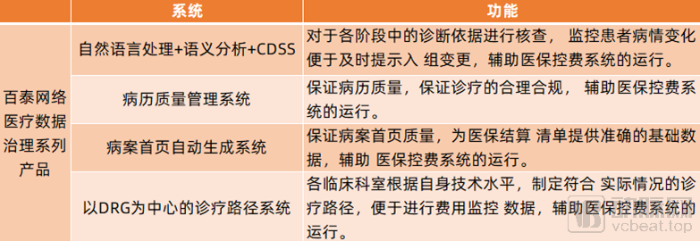 百泰網絡專注醫療質量管理信息化，進軍醫保智能控費市場，已實現盈利-智醫療網