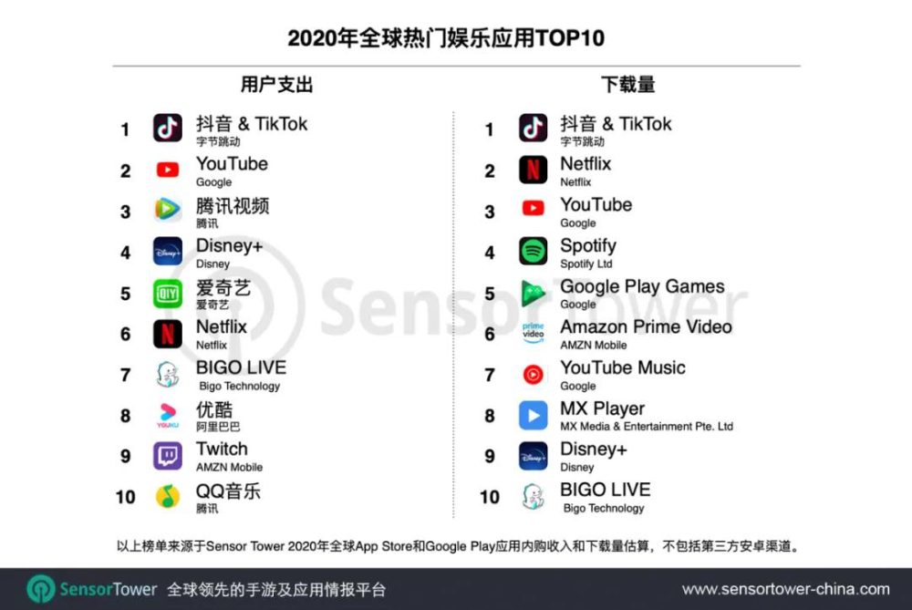 年全球娱乐应用榜 Bigo营收下载双榜前十 腾讯新闻