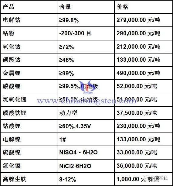 钴锂镍铁|电解钴,钴酸锂,硫酸镍最新价格