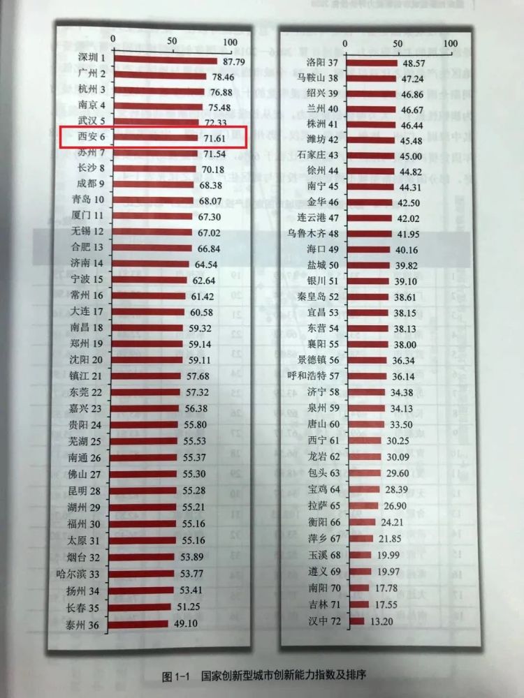 西安研究所排名2020_西安位列2020年国家创新型城市排行榜第六