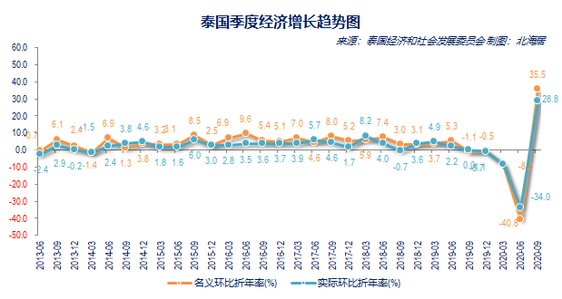2020年前三季度,泰国名义gdp为115702.61亿泰铢;实际gdp为75761.