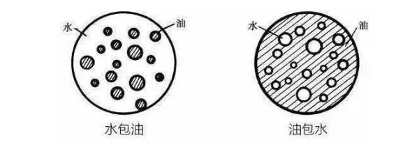 油包水水包油示意图图片