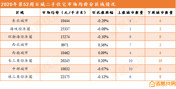 百城週報第52周北海二手房價穩步下跌已連跌3周